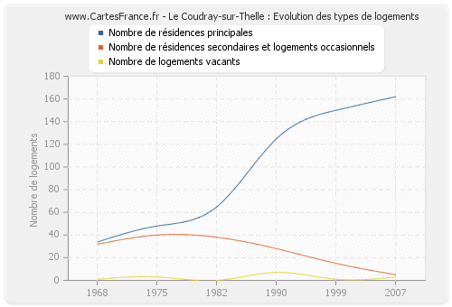 Le Coudray-sur-Thelle : Evolution des types de logements